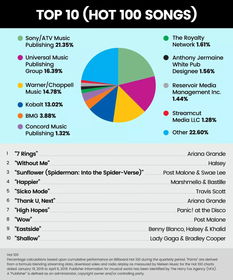 索尼ATV市場份額超20%，版權(quán)代理市場格局是否依然穩(wěn)固？